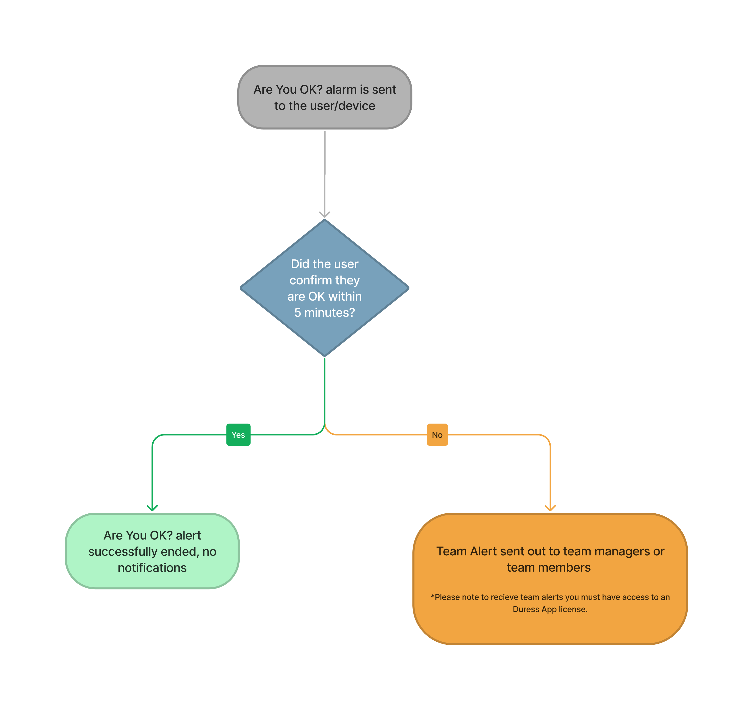 Duress Feature Flows (Simple)